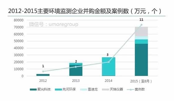 環保監測企業并購 環保監測企業并購